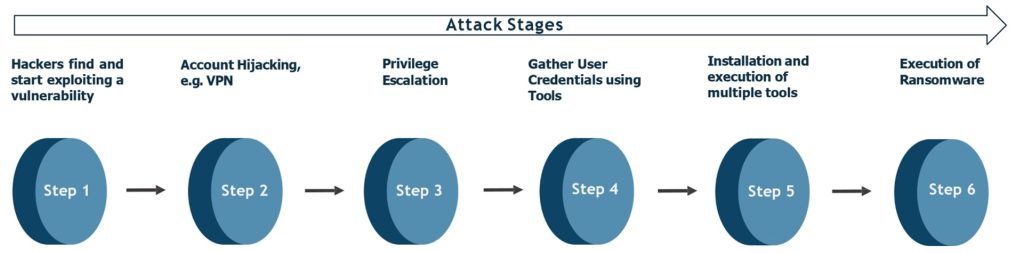 stages of ransomware attack